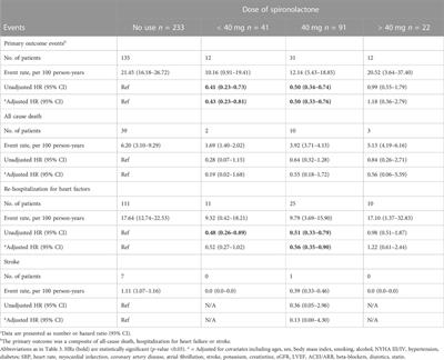 Association between dosing of spironolactone and outcomes in heart failure with preserved ejection fraction patients combined with chronic kidney disease------Balance of efficacy and risk